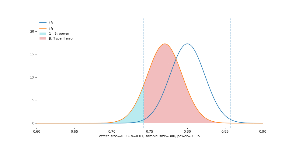 Inferential Statistics
