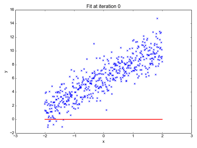 Regression models